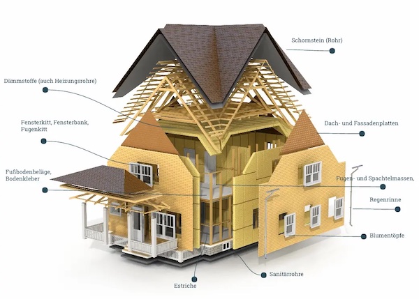 Asbest Fundorte in einem Haus 3D-Modell eines Hauses mit sichtbarem Innenleben und Baumaterialien.
